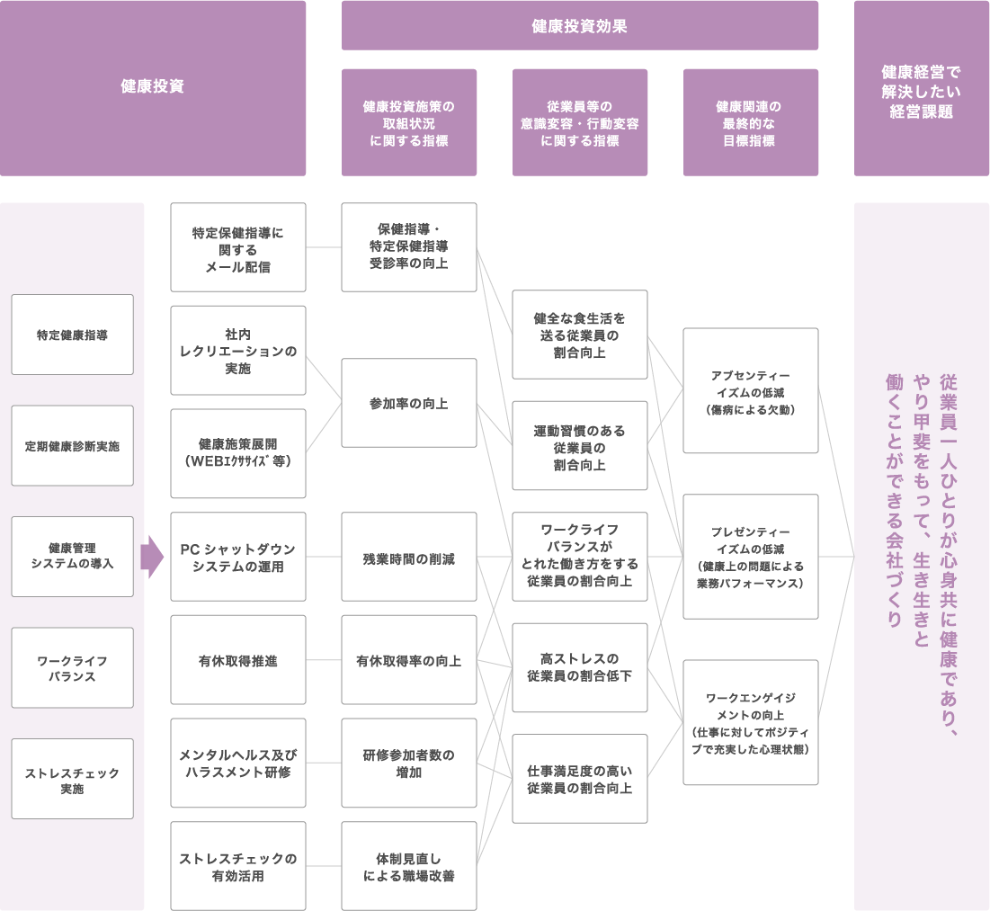 健康経営戦略マップ