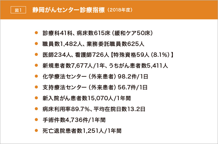 図1　静岡がんセンター診療指標（2018年度）