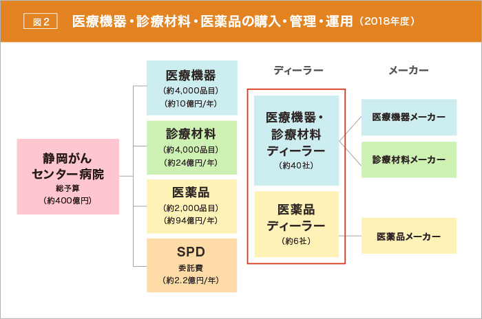 図2　医療機器・診療材料・医薬品の購入・管理・運用（2018年度）