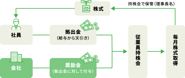 従業員持株会制度の図